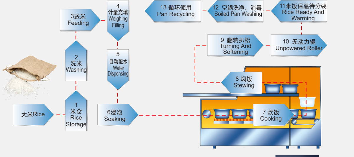 工艺流程设计 精简合理