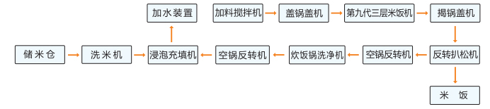 4008云顶集团中厨无人智能型米饭线