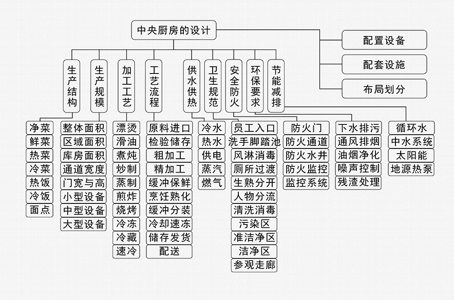 中央厨房结构